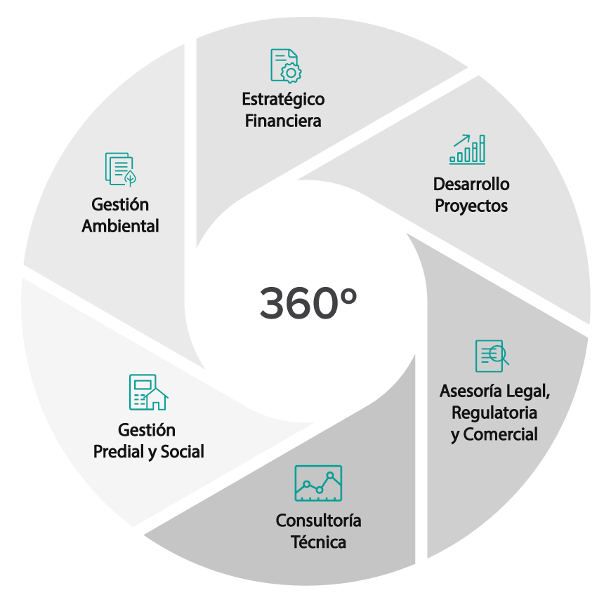 Plataforma 360 de LQG que integra estrategia financiera, desarrollo de proyectos, asesoría legal, consultoría técnica y gestión predial, social y ambiental